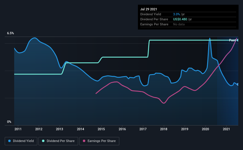 historic-dividend