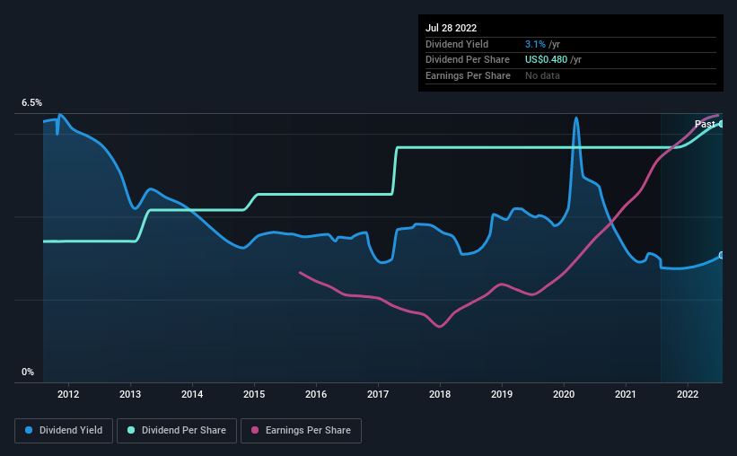 historic-dividend