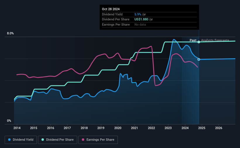 historic-dividend