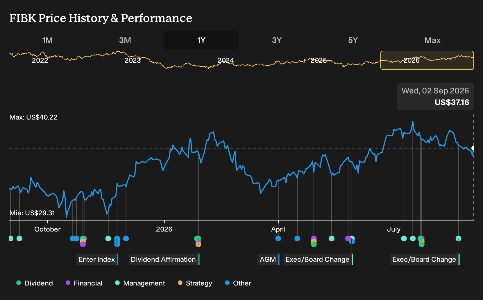FIBK 1-Year Stock Price Chart