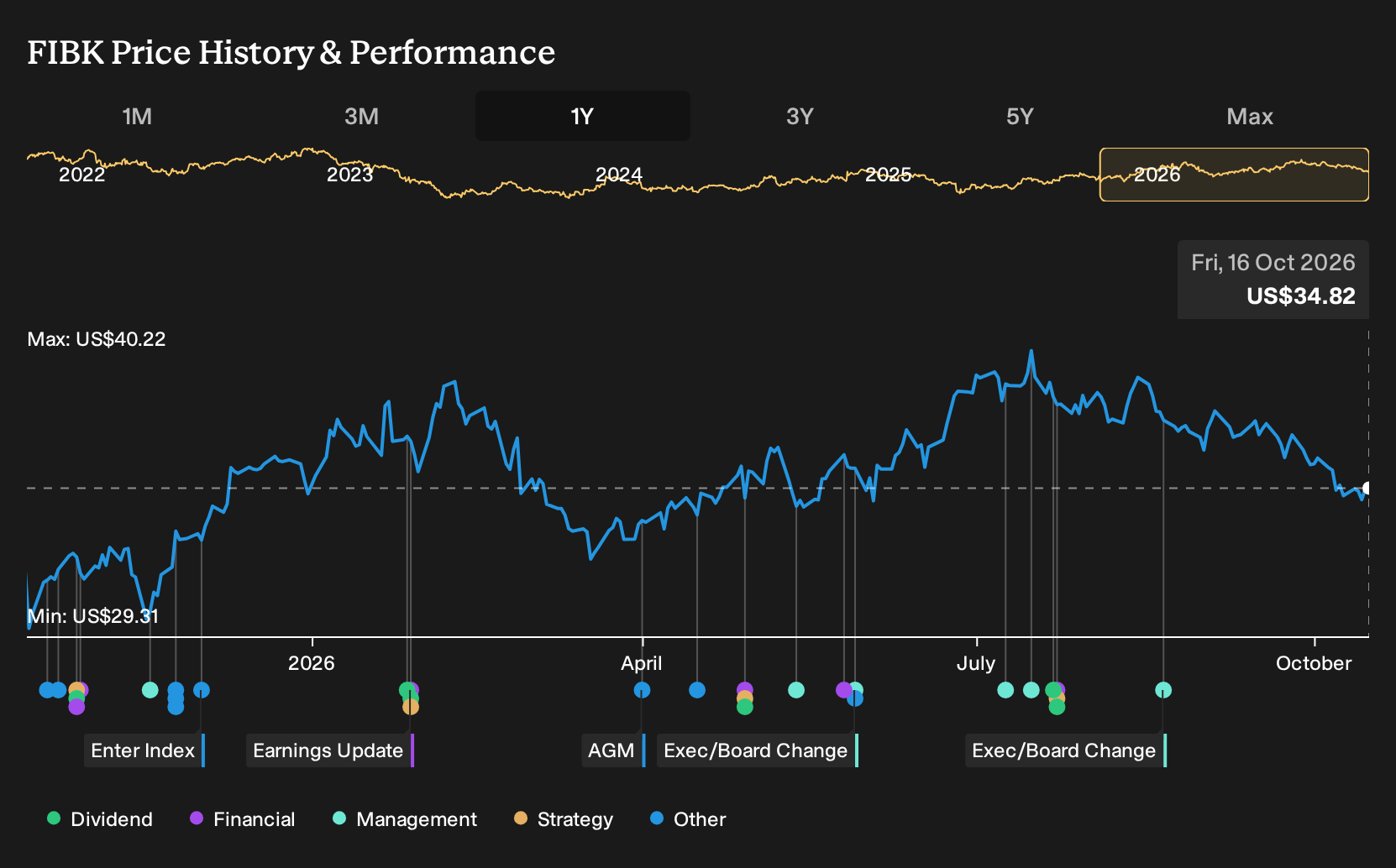 NasdaqGS:FIBK 1-Year Stock Price Chart
