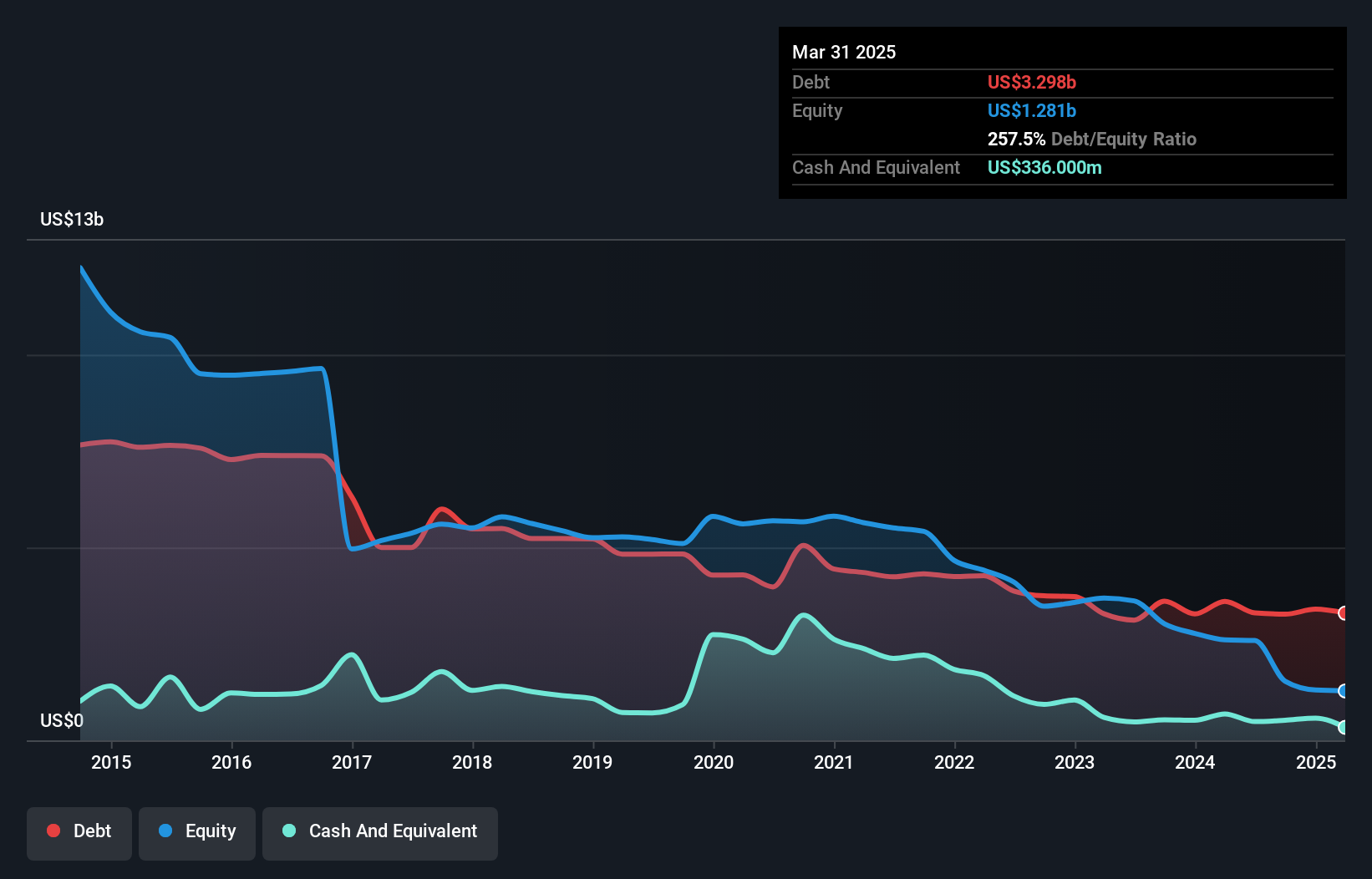 debt-equity-history-analysis