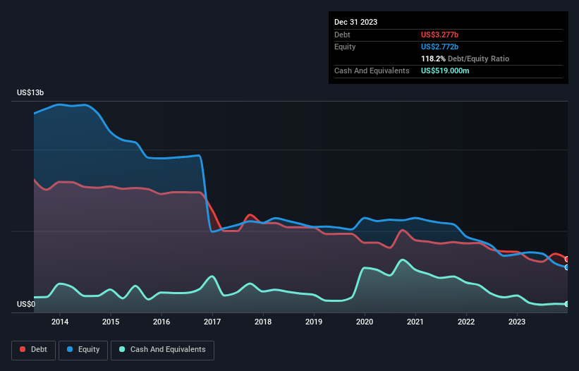 debt-equity-history-analysis