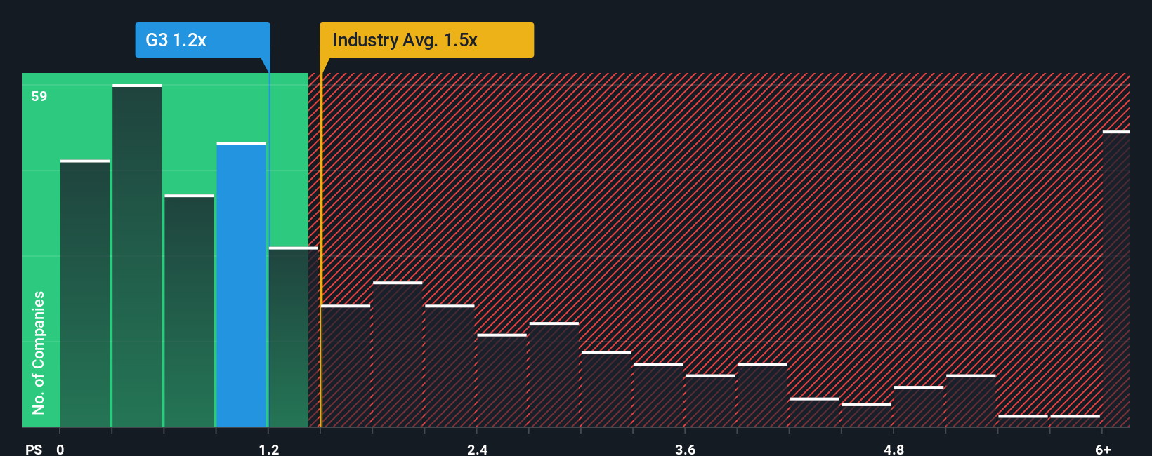 ps-multiple-vs-industry