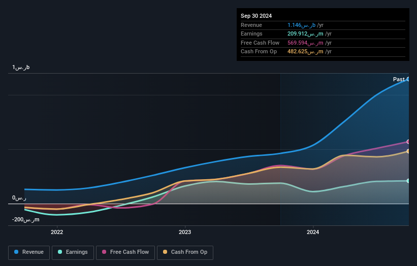 earnings-and-revenue-growth