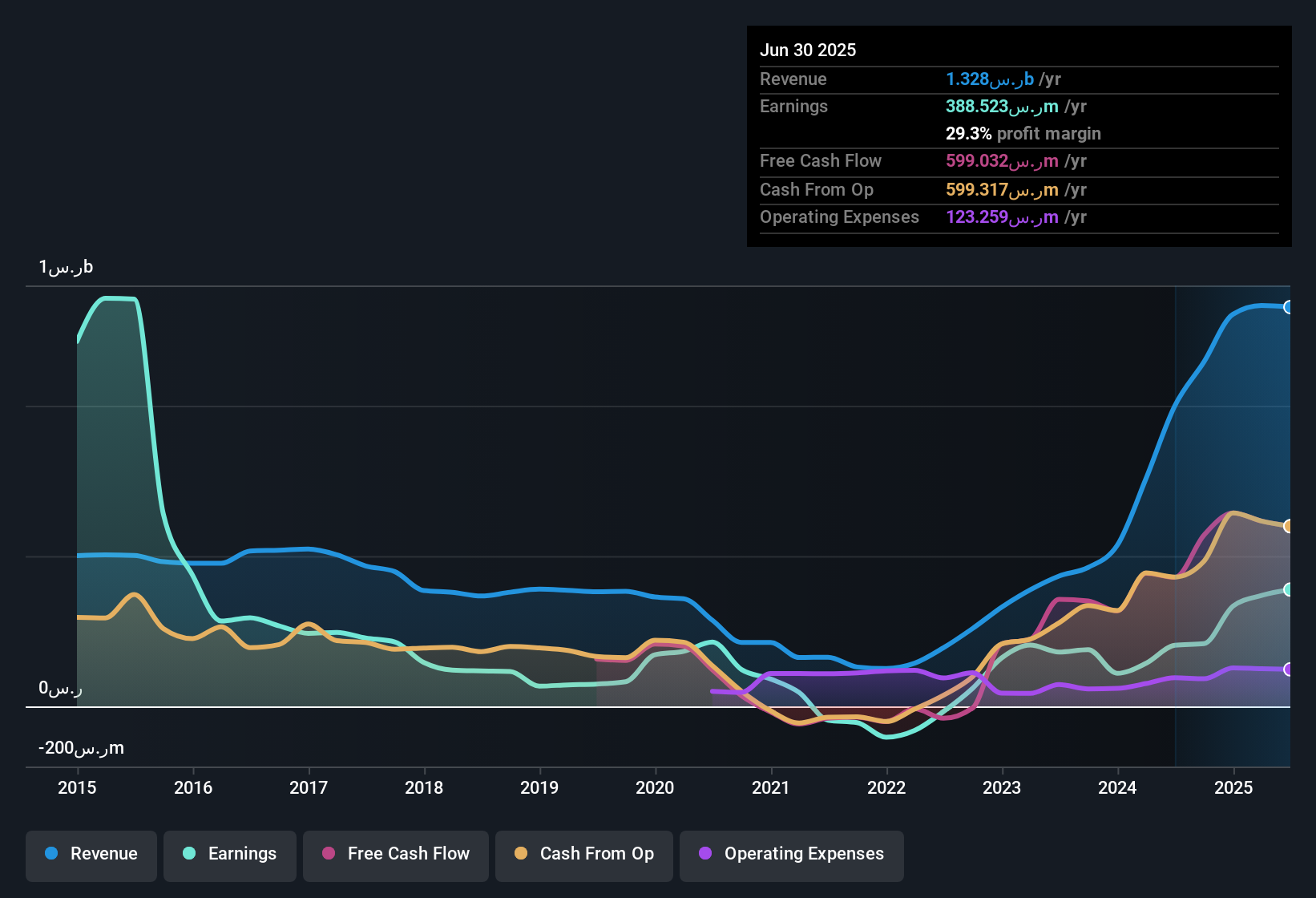 earnings-and-revenue-history