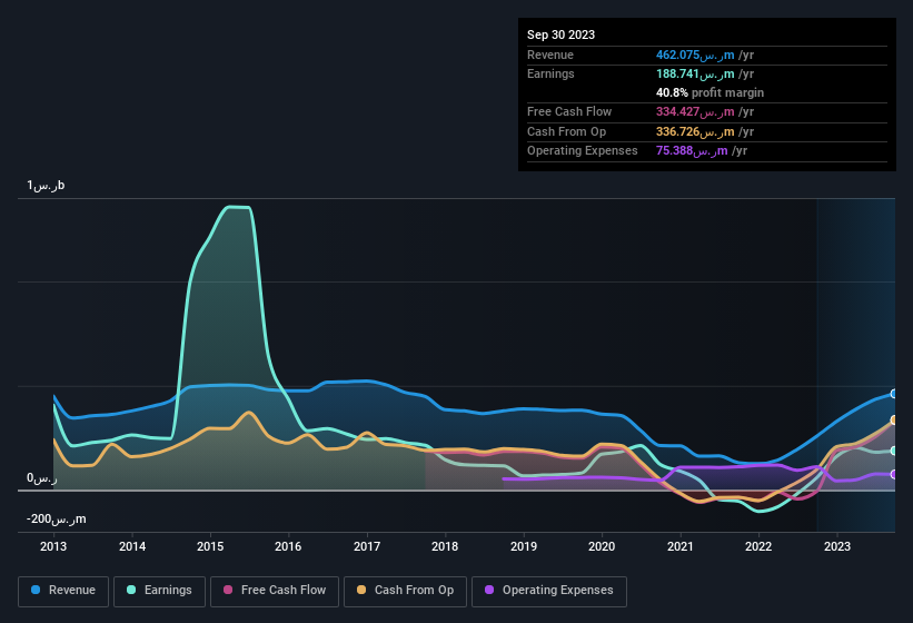 earnings-and-revenue-history