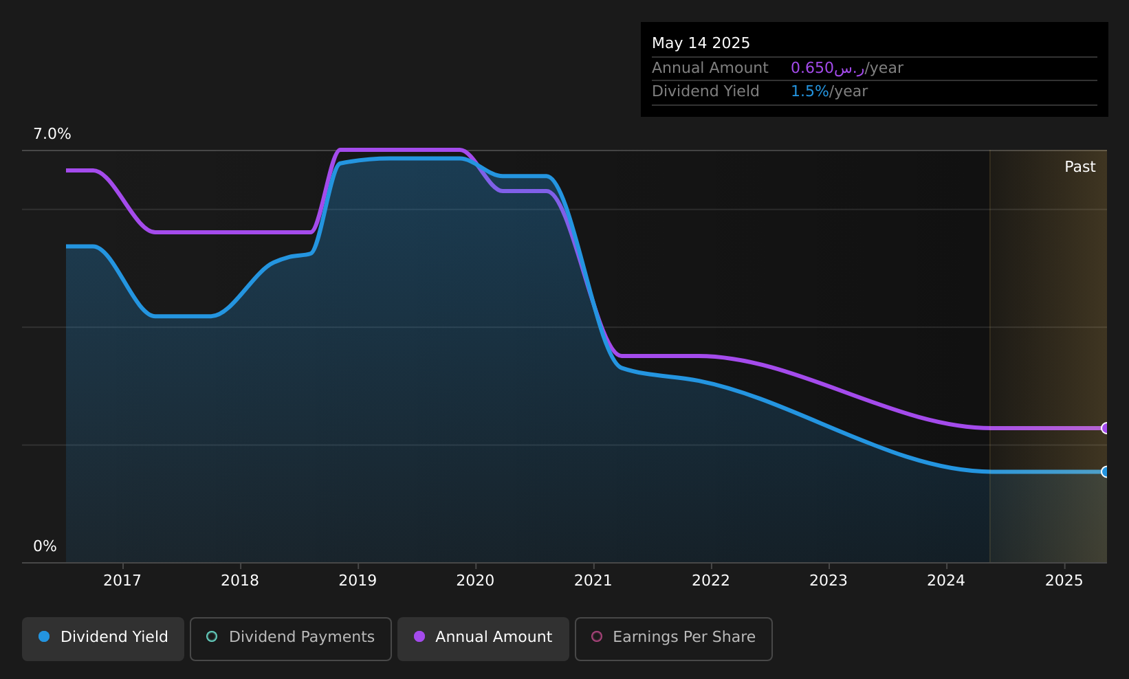 historic-dividend