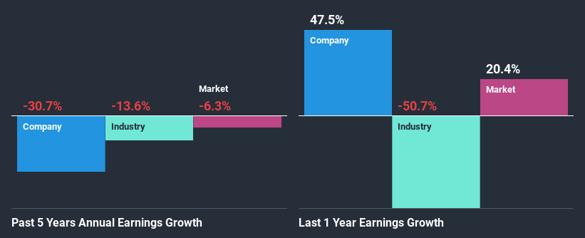 past-earnings-growth