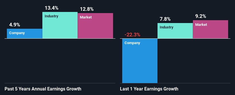 past-earnings-growth