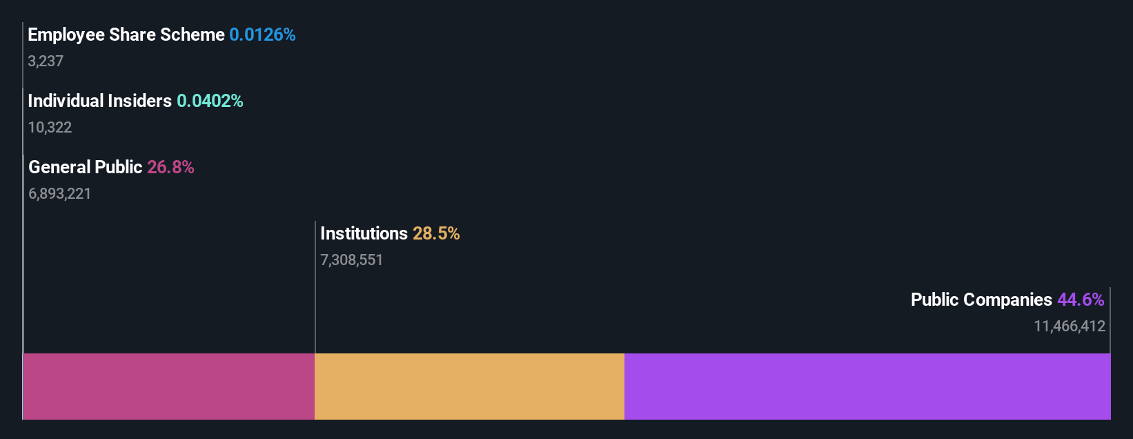 ownership-breakdown