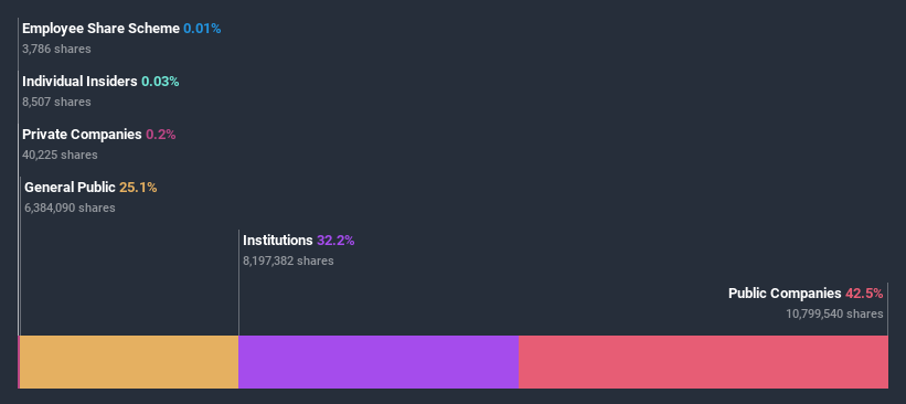 ownership-breakdown