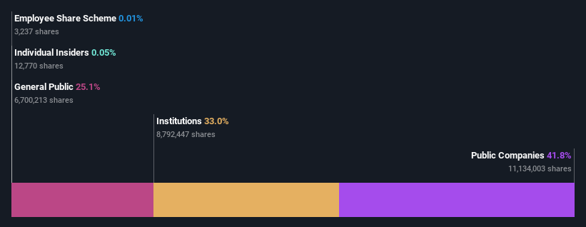 ownership-breakdown