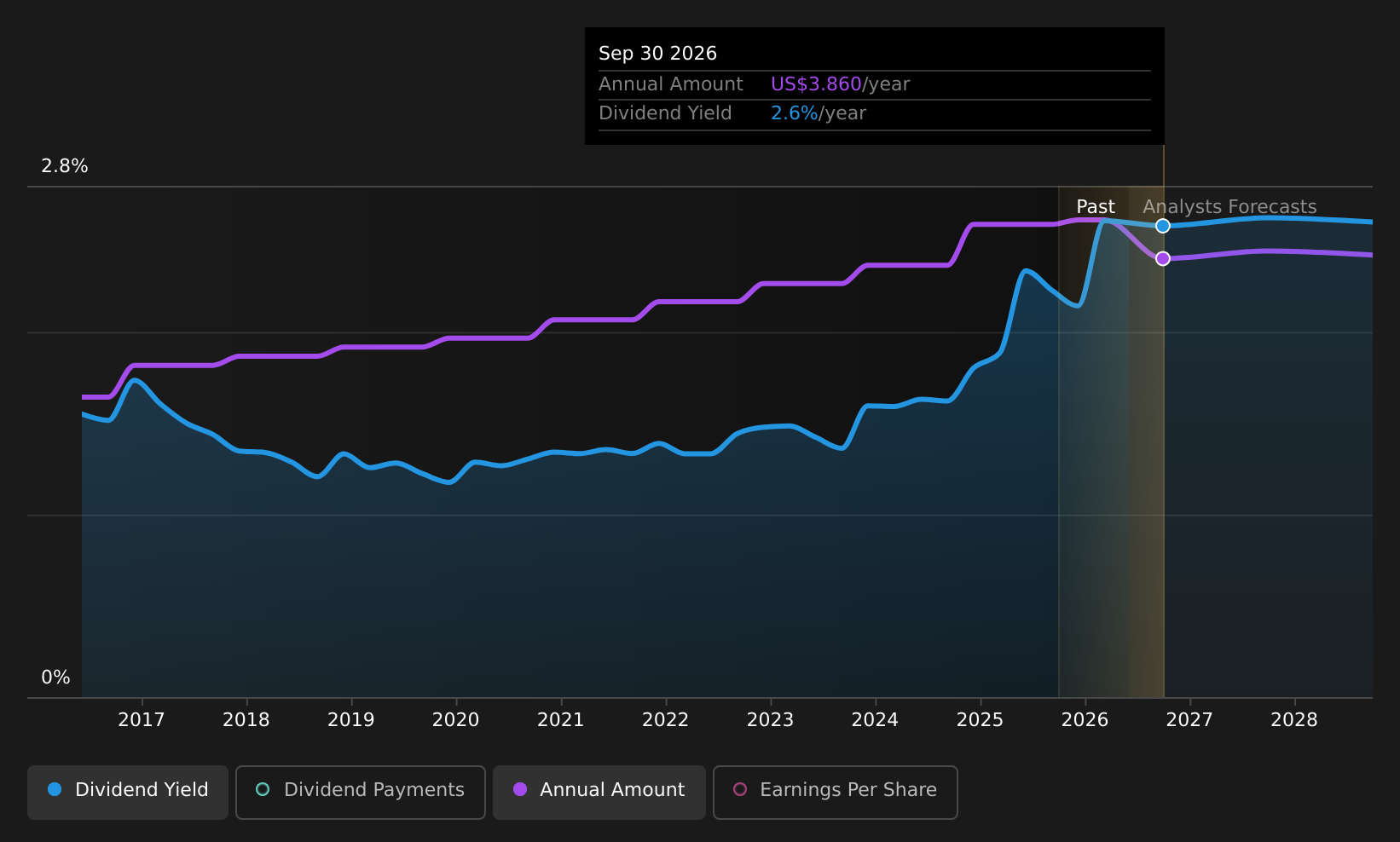 historic-dividend