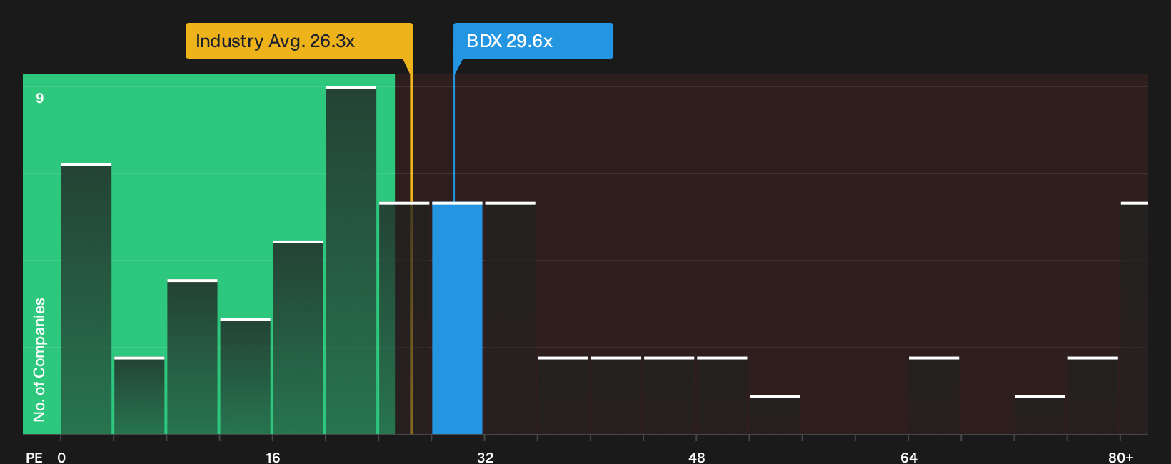 NYSE:BDX P/E Ratio as at Sep 2026