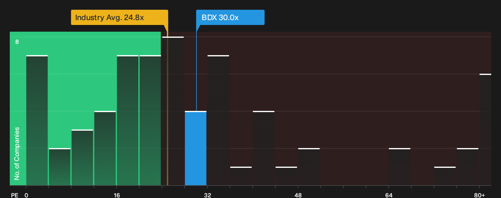 NYSE:BDX P/E Ratio as at Sep 2026