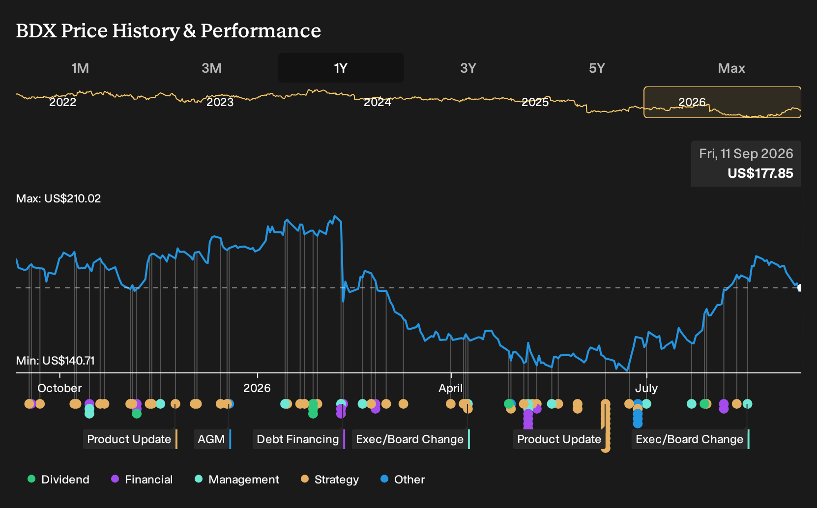 NYSE:BDX 1-Year Stock Price Chart