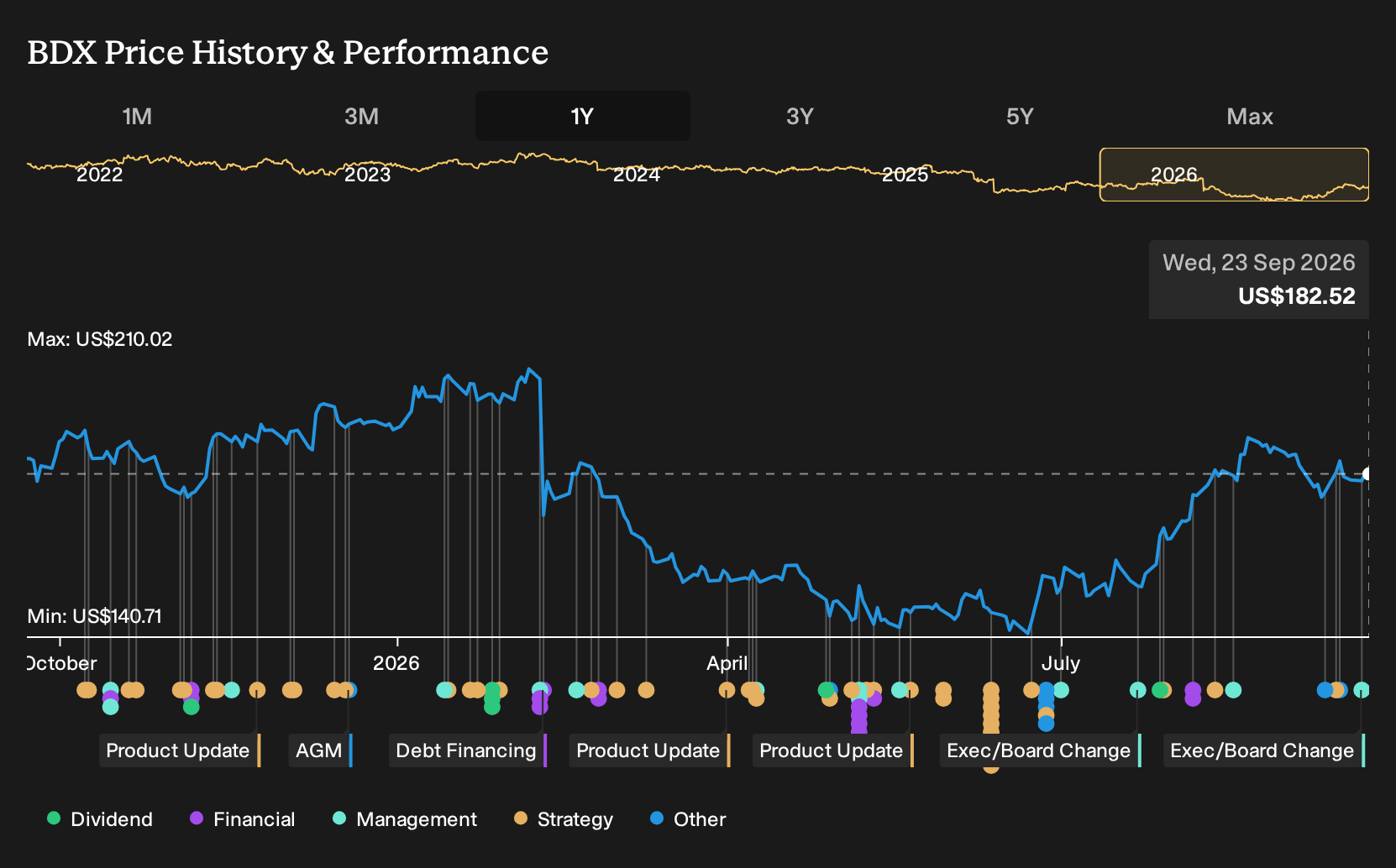 NYSE:BDX 1-Year Stock Price Chart