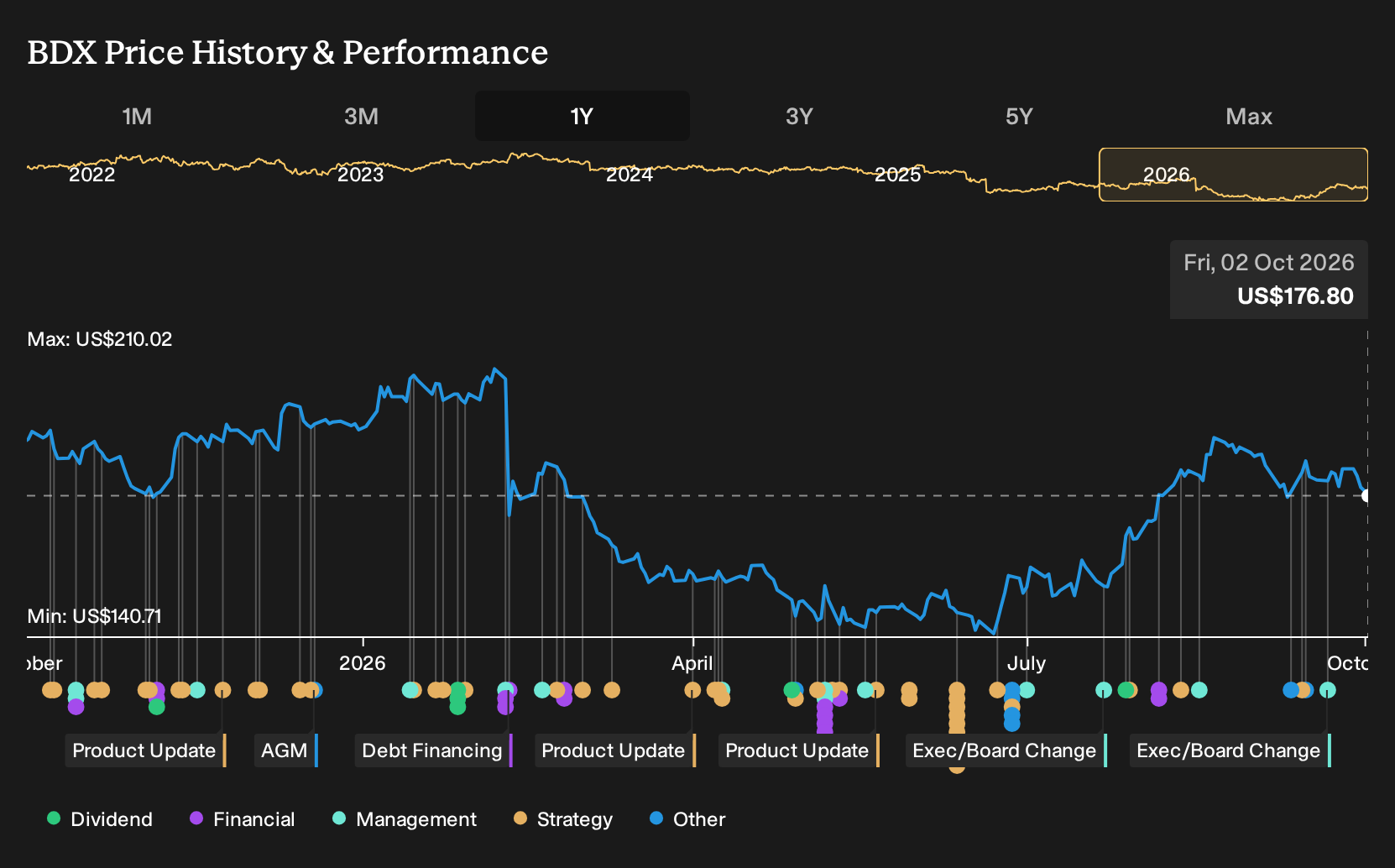 NYSE:BDX 1-Year Stock Price Chart