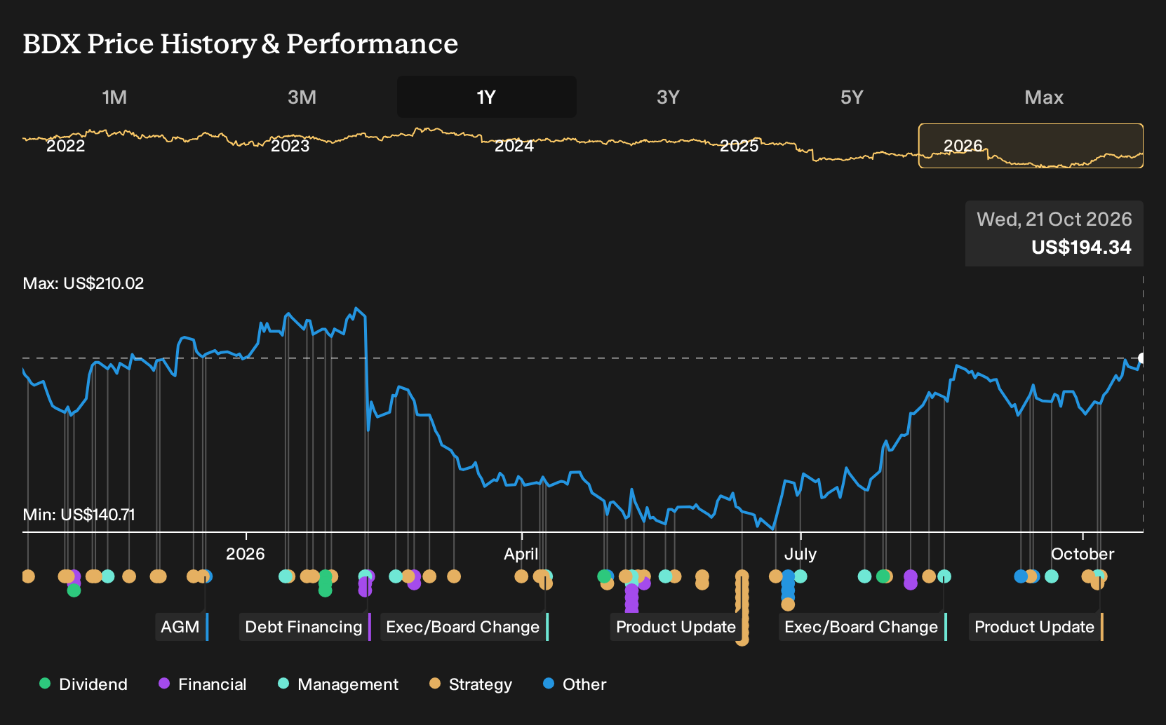 NYSE:BDX 1-Year Stock Price Chart
