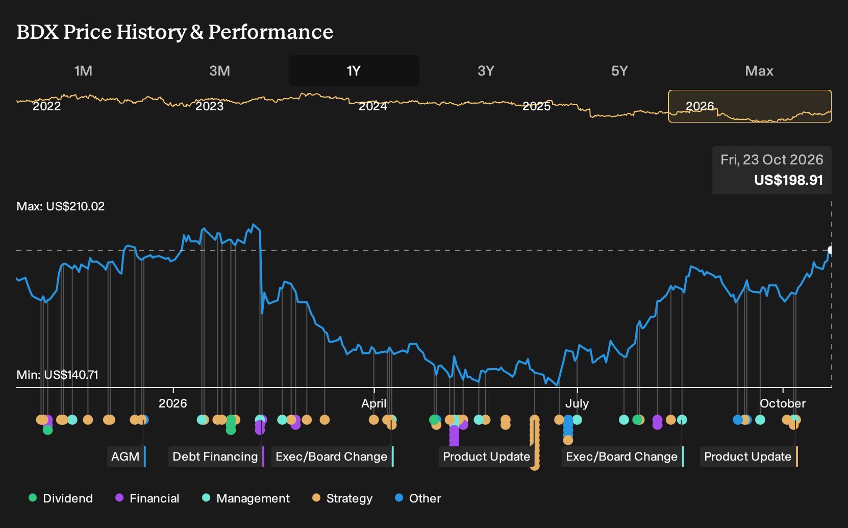NYSE:BDX 1-Year Stock Price Chart