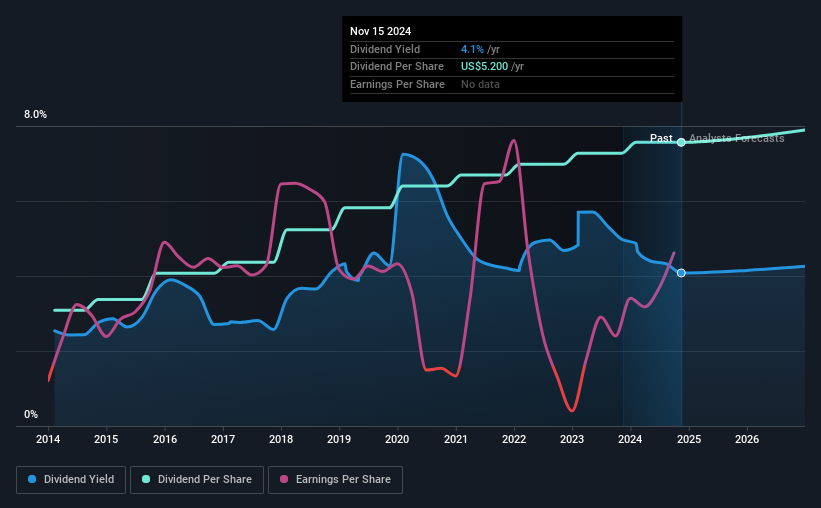 historic-dividend