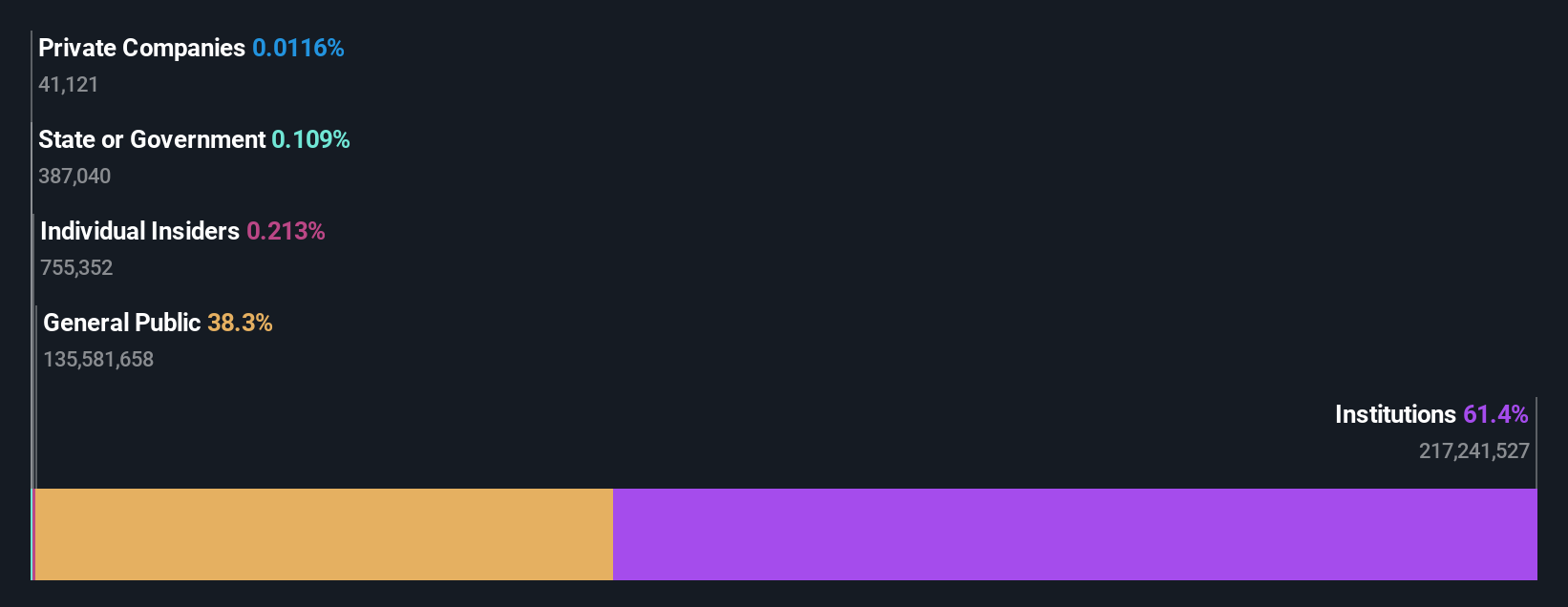ownership-breakdown