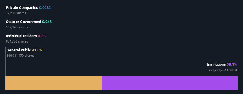 ownership-breakdown