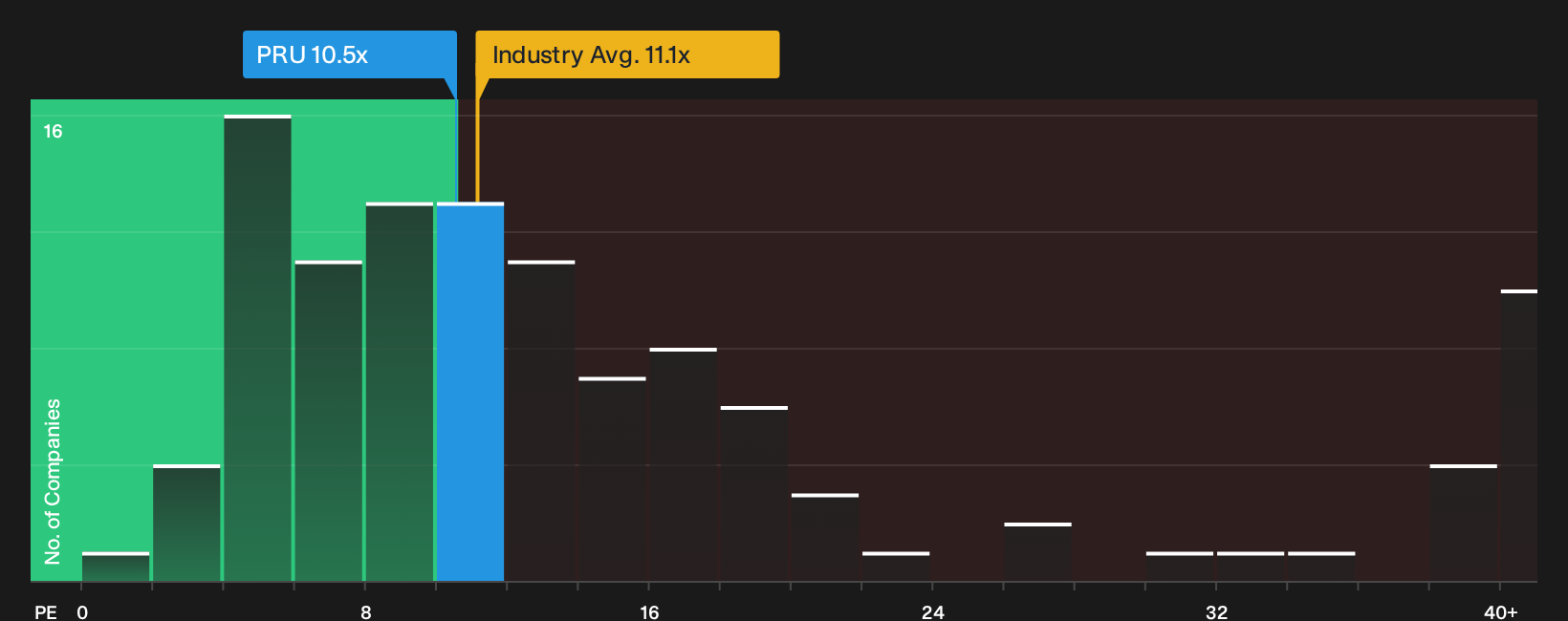 NYSE:PRU P/E Ratio as at Sep 2026