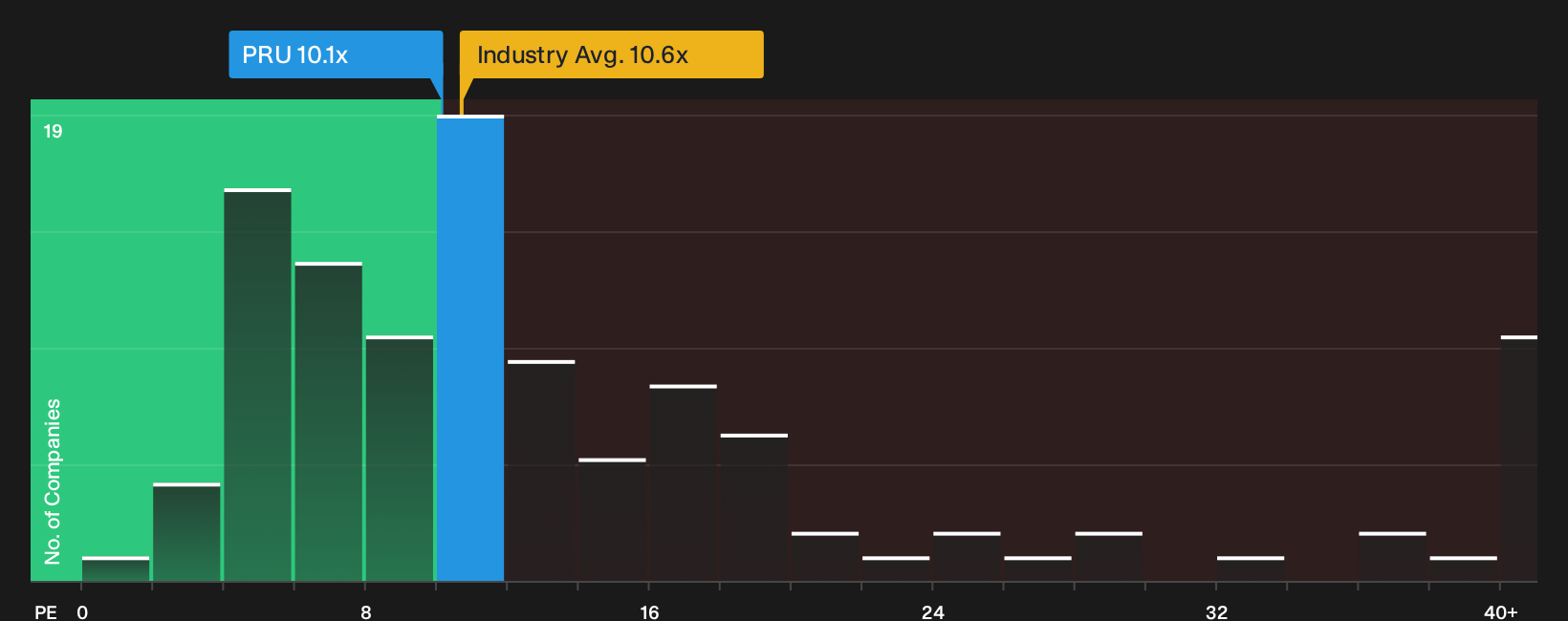 NYSE:PRU P/E Ratio as at Oct 2026