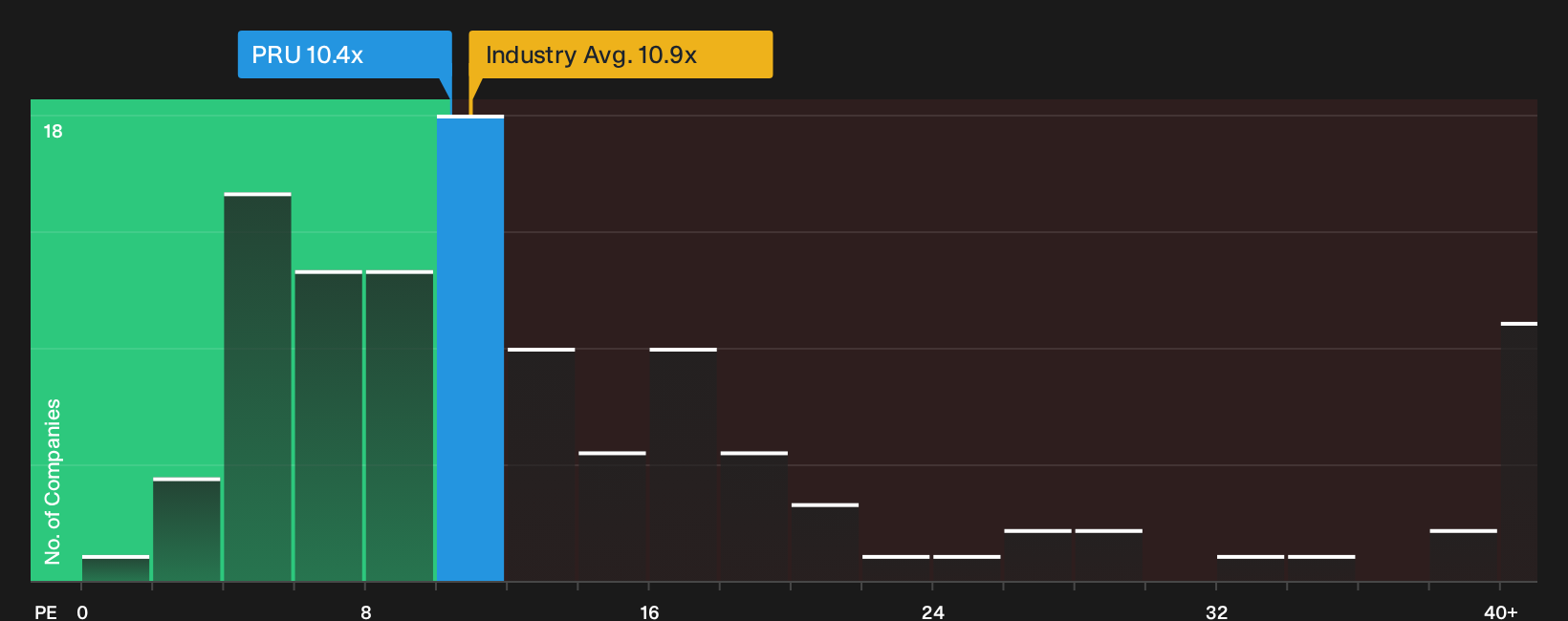 NYSE:PRU P/E Ratio as at Oct 2026