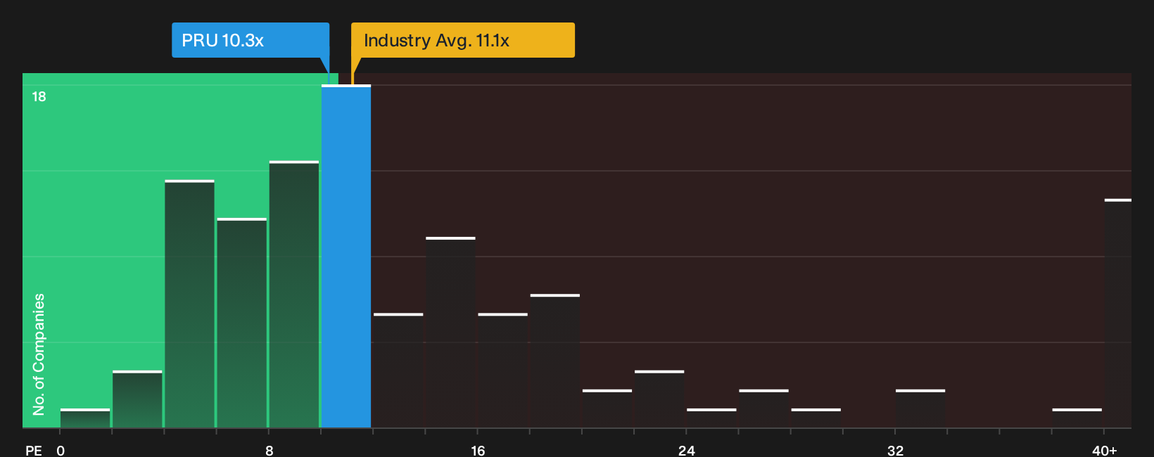 NYSE:PRU P/E Ratio as at Oct 2026