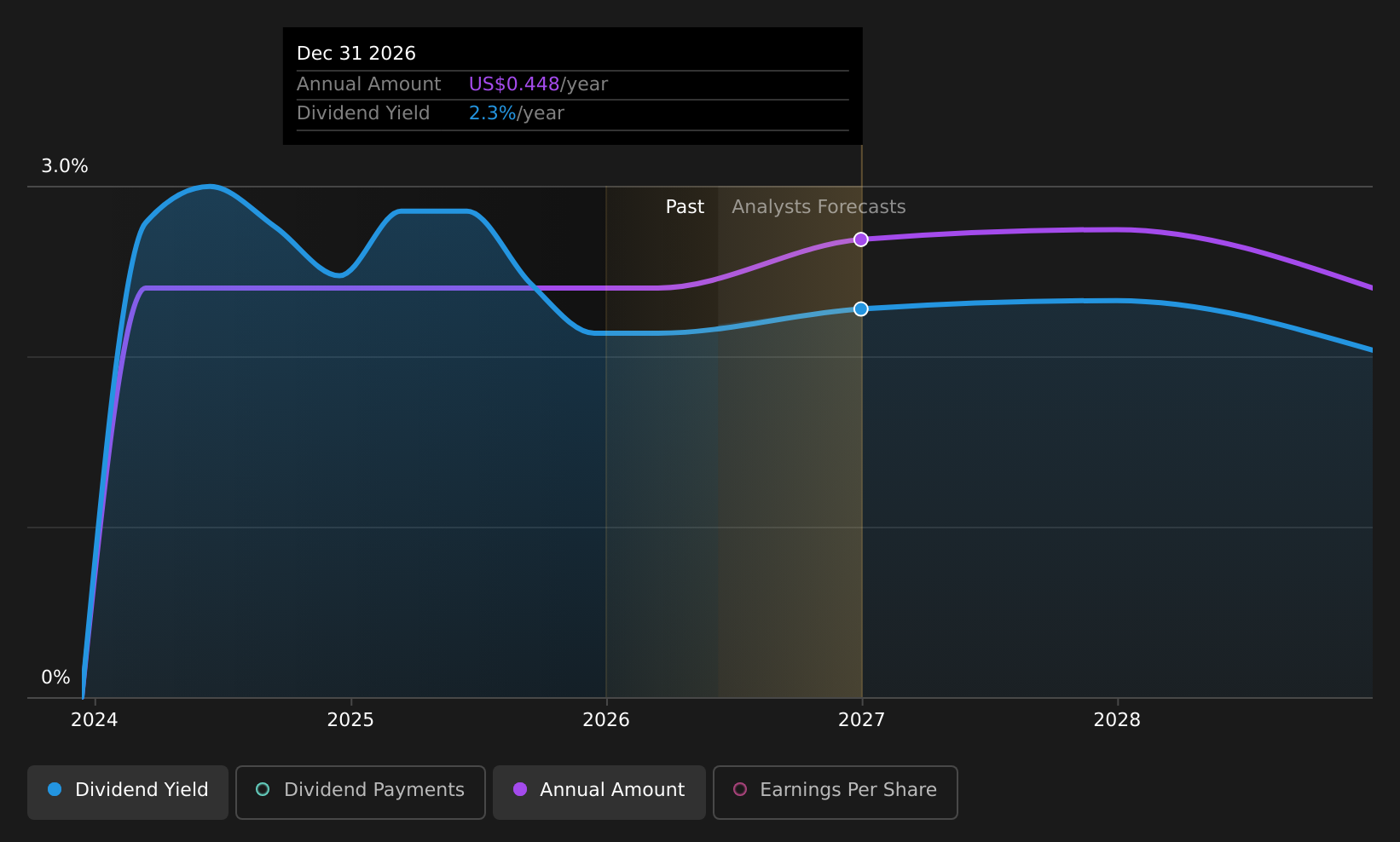 historic-dividend