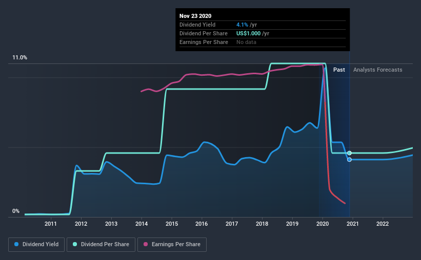 historic-dividend