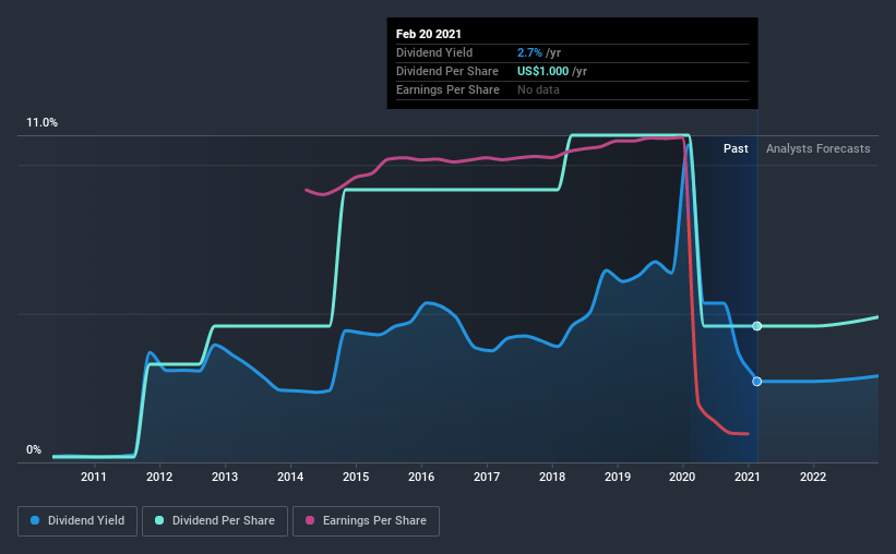 Here's Why We're Wary Of Buying PacWest Bancorp's (NASDAQ:PACW) For Its ...
