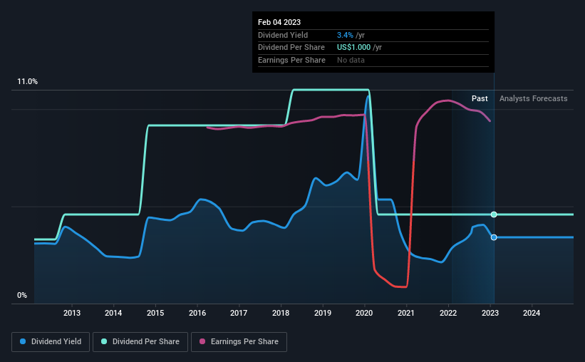 historic-dividend