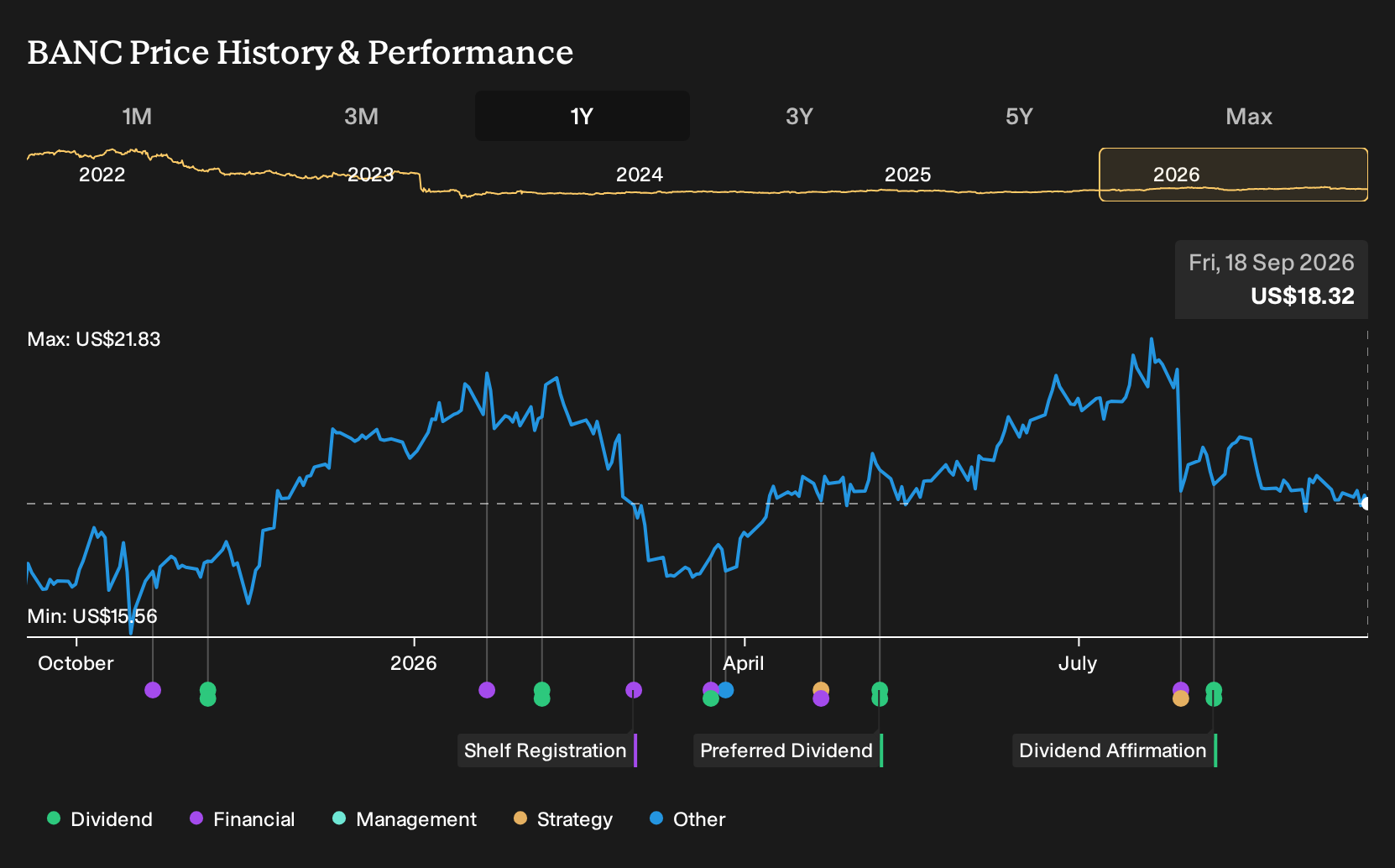 NYSE:BANC 1-Year Stock Price Chart