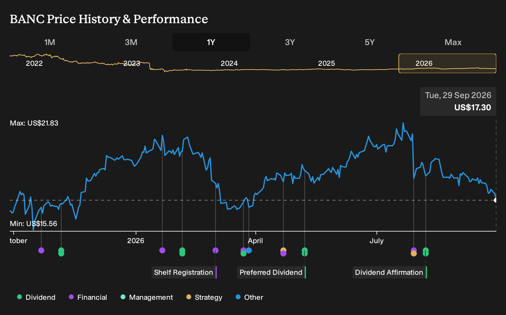 NYSE:BANC 1-Year Stock Price Chart