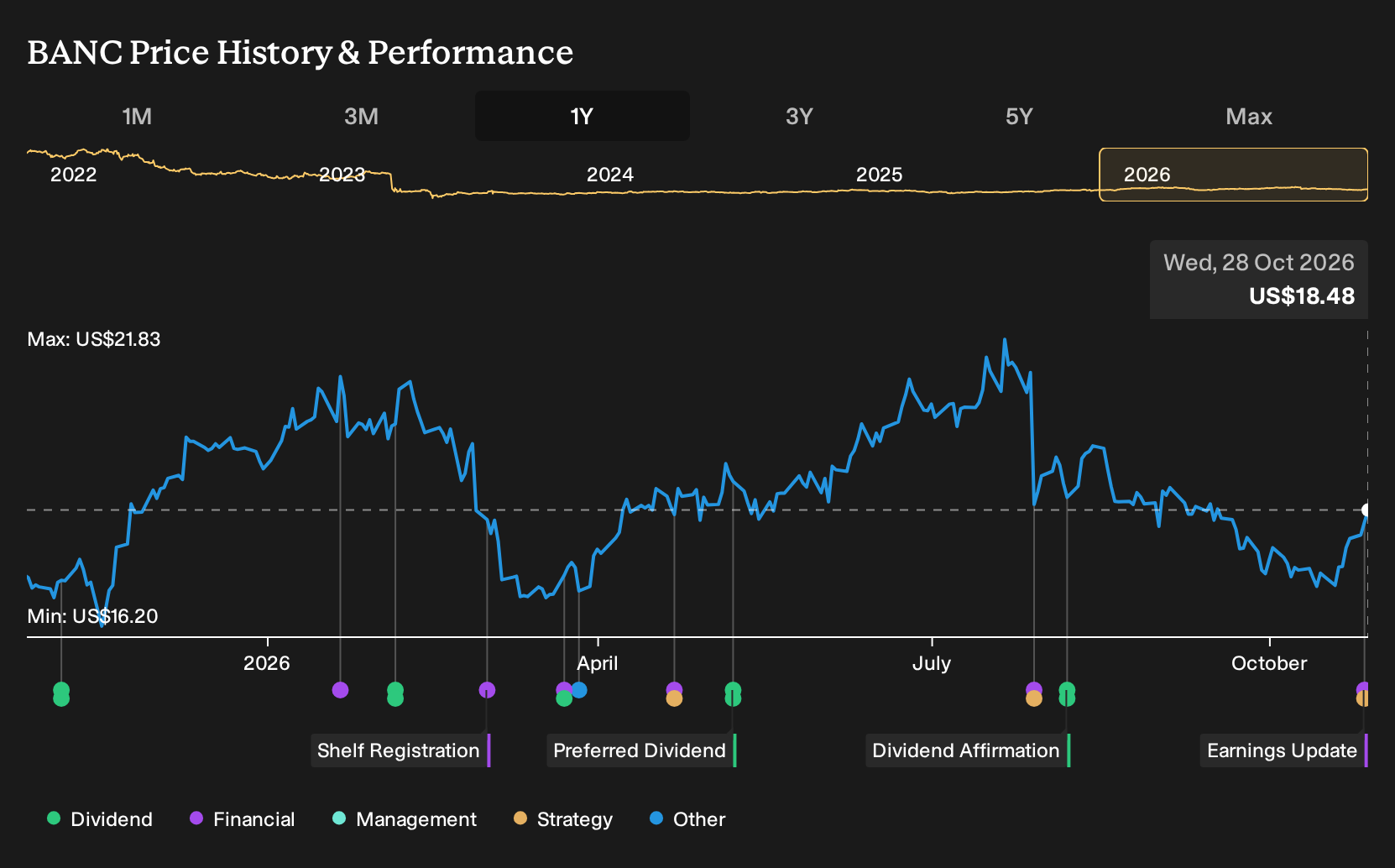 NYSE:BANC 1-Year Stock Price Chart