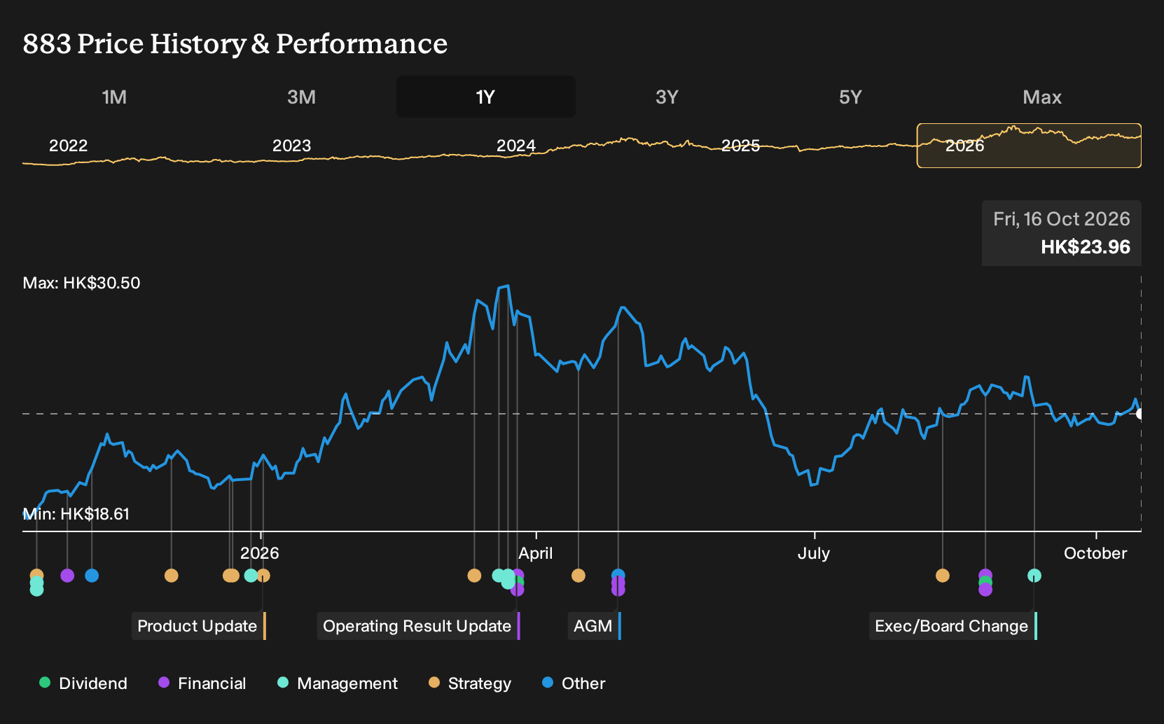 SEHK:883 1-Year Stock Price Chart