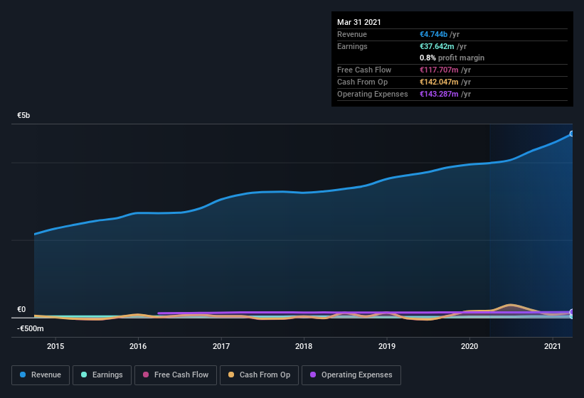 earnings-and-revenue-history