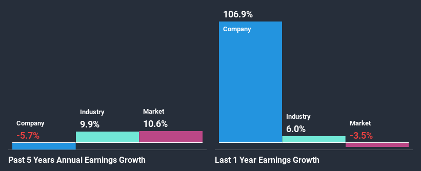 past-earnings-growth