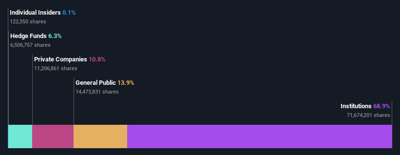 ownership-breakdown