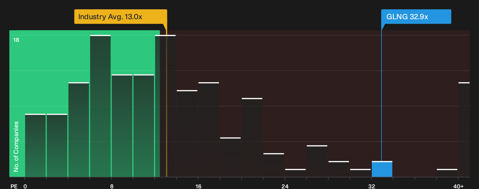 NasdaqGS:GLNG P/E Ratio as at Sep 2026
