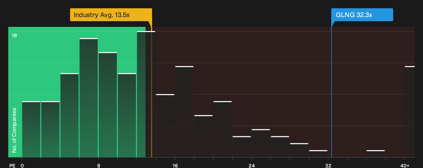 NasdaqGS:GLNG P/E Ratio as at Sep 2026
