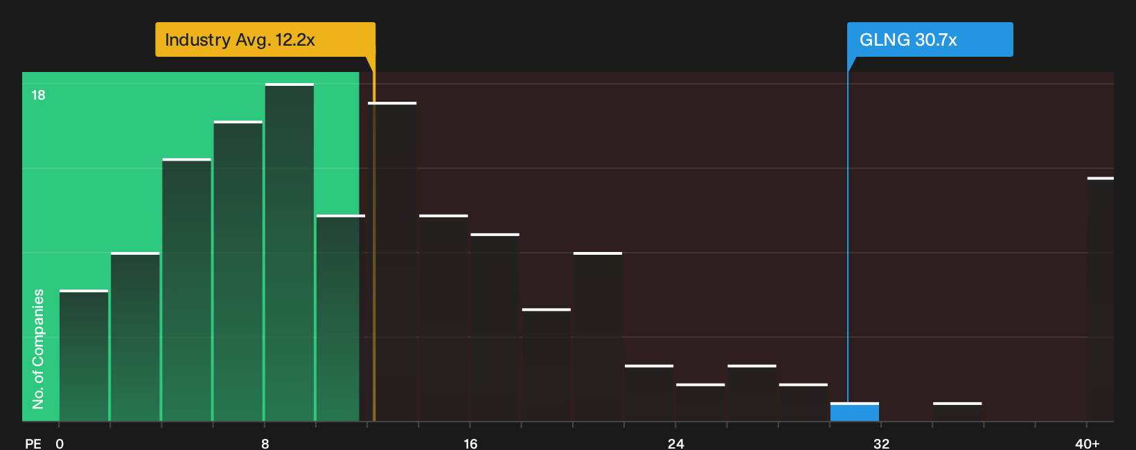 NasdaqGS:GLNG P/E Ratio as at Oct 2026