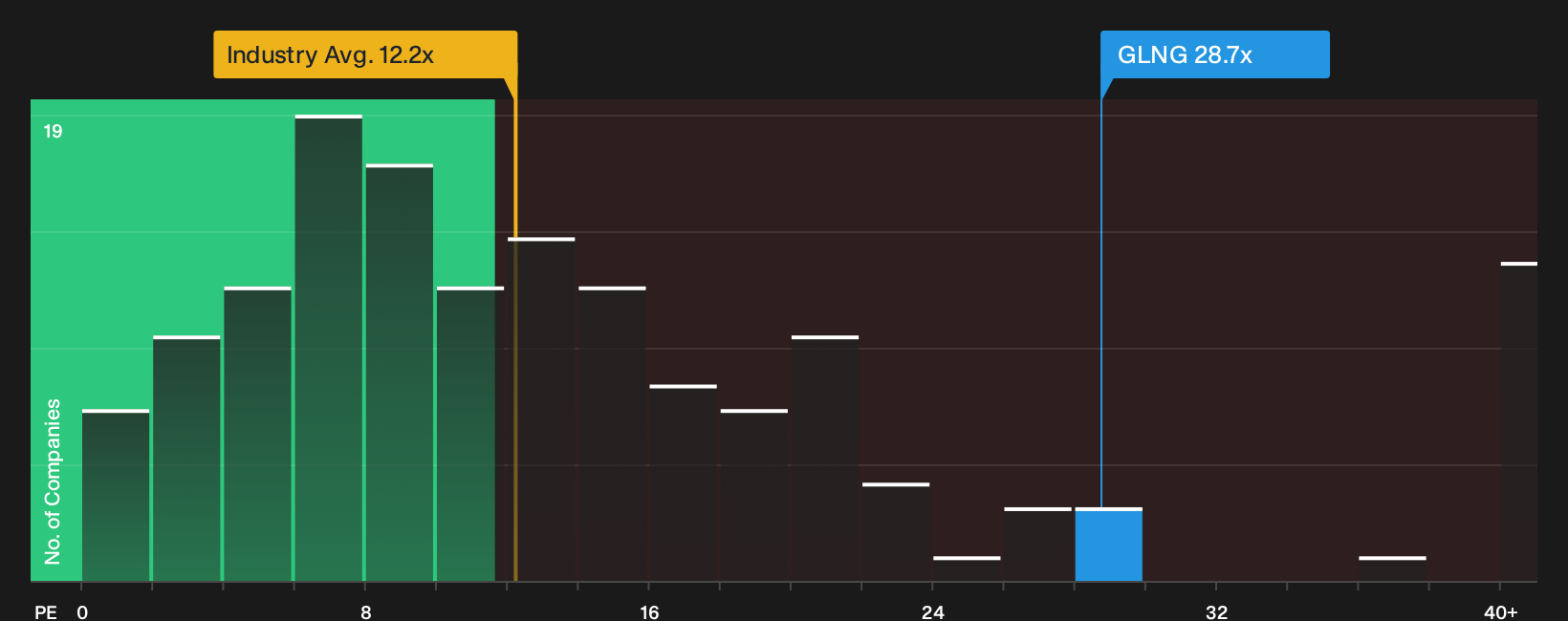 NasdaqGS:GLNG P/E Ratio as at Oct 2026