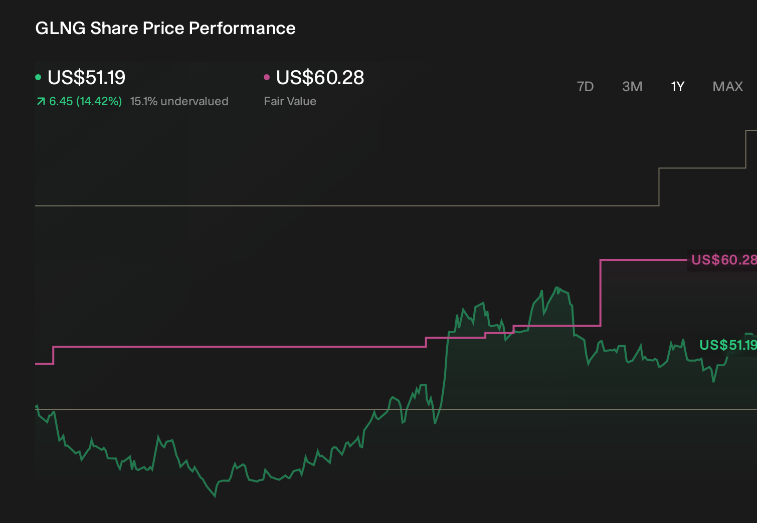 GLNG 1-Year Stock Price Chart