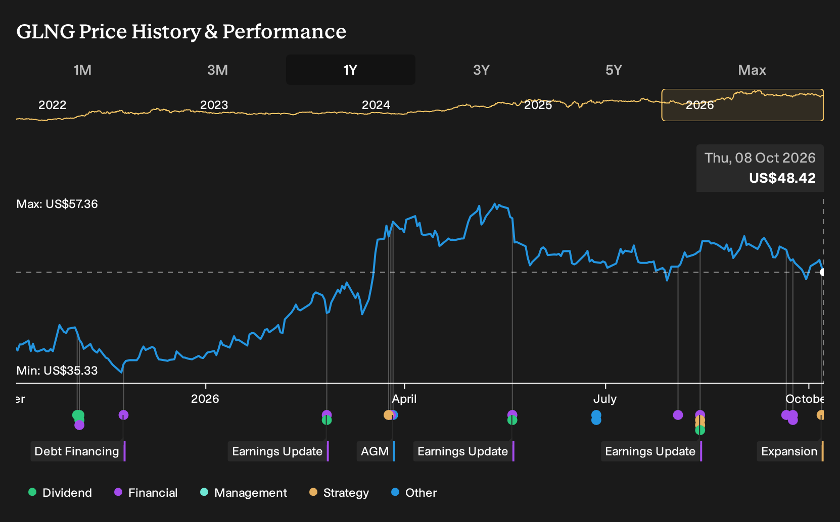 NasdaqGS:GLNG 1-Year Stock Price Chart