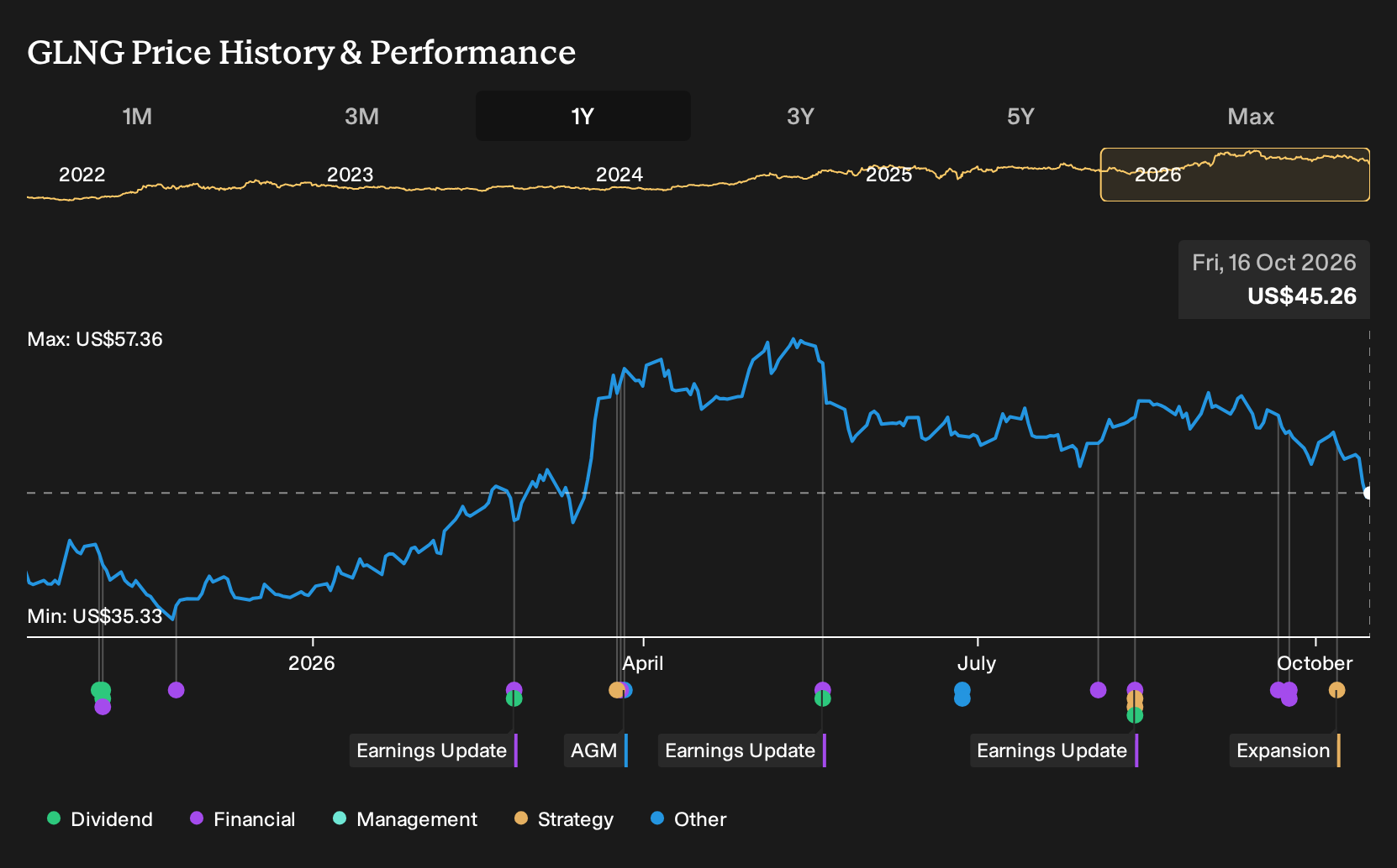 NasdaqGS:GLNG 1-Year Stock Price Chart